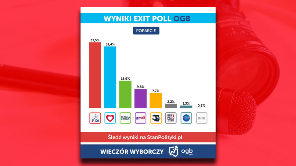 Tak przedstawiają się ogólnopolskie wyniki sondażowe Exit Poll OGB do