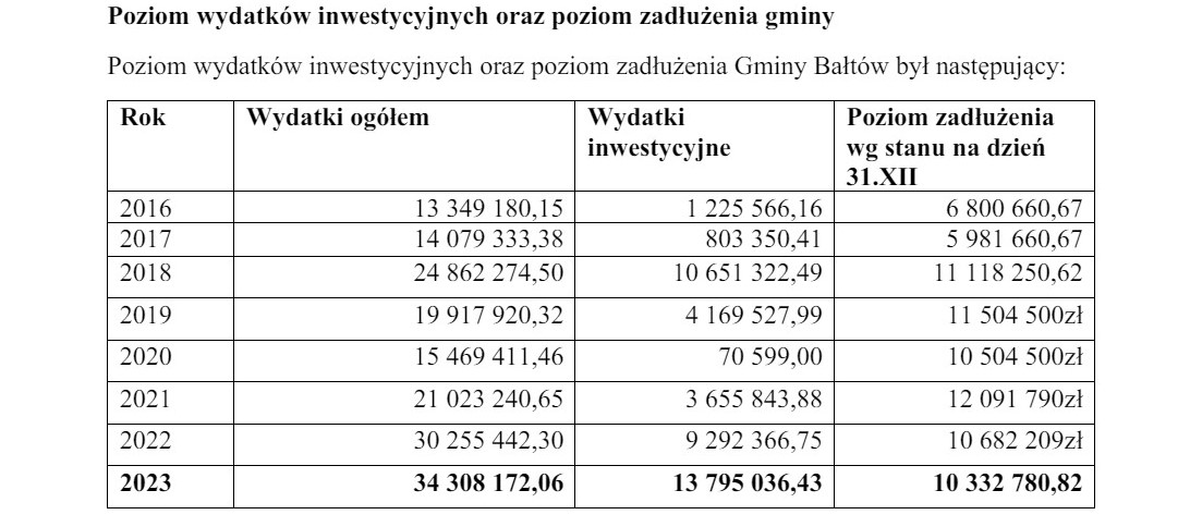 Źródło: Raport o stanie gminy Bałtów za 2023 rok.
BIP UG Bałtów